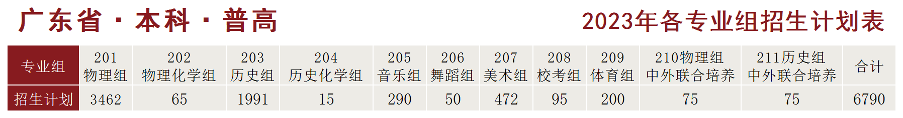 湛江科技学院－广东省本科普高2023年各专业招生计划表